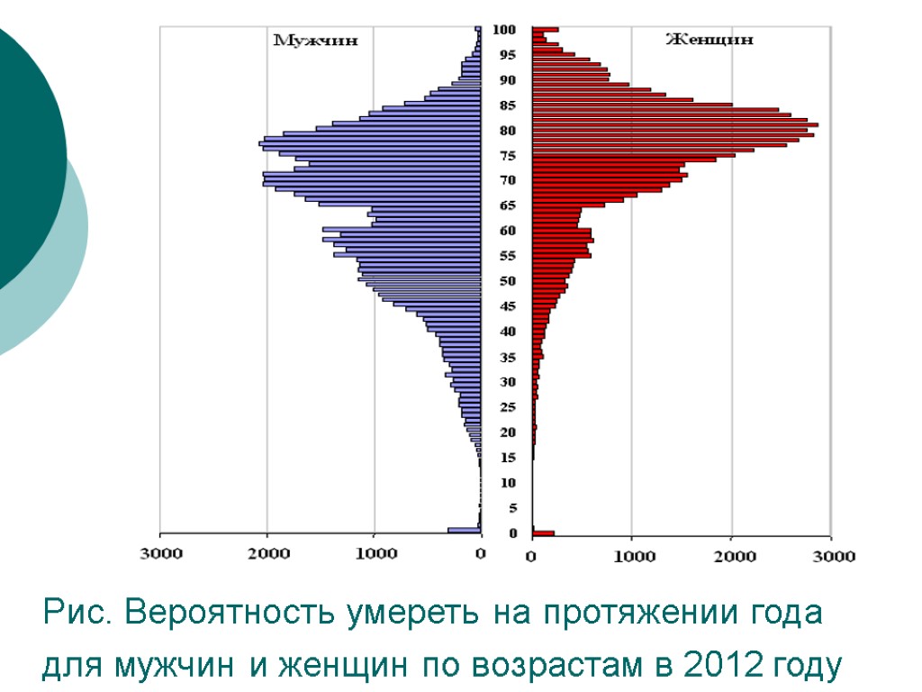 Рис. Вероятность умереть на протяжении года для мужчин и женщин по возрастам в 2012